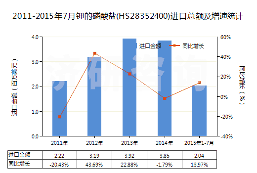 2011-2015年7月鉀的磷酸鹽(HS28352400)進(jìn)口總額及增速統(tǒng)計(jì)